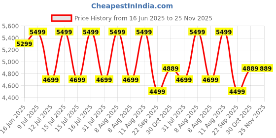 healthkart.com GNC Pro Performance 100% Whey Protein,  4 lb  Chocolate Fudge  gnc Price History Graph from 16 Jun 2025 to 25 Nov 2025