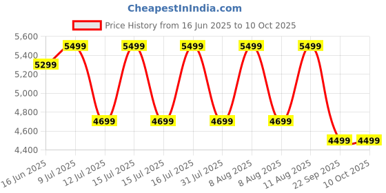 healthkart.com GNC Pro Performance 100% Whey Protein,  4 lb  Cookie & Cream  gnc Price History Graph from 16 Jun 2025 to 10 Oct 2025
