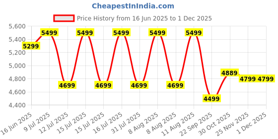 healthkart.com GNC Pro Performance 100% Whey Protein,  4 lb  Kesar Pista  gnc Price History Graph from 16 Jun 2025 to 30 Nov 2025