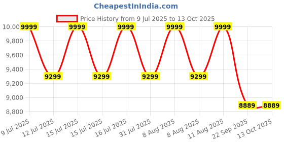 healthkart.com GNC Pro Performance 100% Whey Protein,  8.81 lb  Assorted  gnc Price History Graph from 9 Jul 2025 to 12 Oct 2025