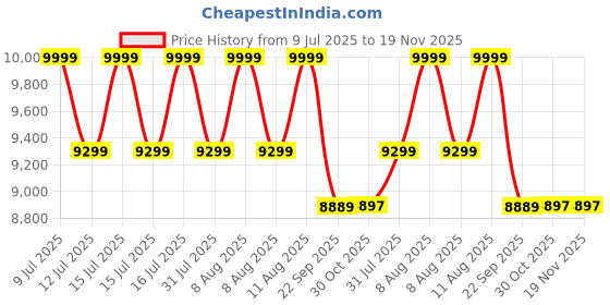 healthkart.com GNC Pro Performance 100% Whey Protein,  8.81 lb  Chocolate Supreme  gnc Price History Graph from 9 Jul 2025 to 19 Nov 2025
