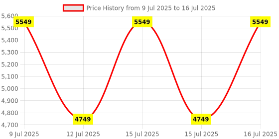 healthkart.com GNC Pro Performance 100% Whey Protein & Black Shaker 700 ml Combo,  4 lb  Chocolate Fudge  gnc Price History Graph from 9 Jul 2025 to 16 Jul 2025
