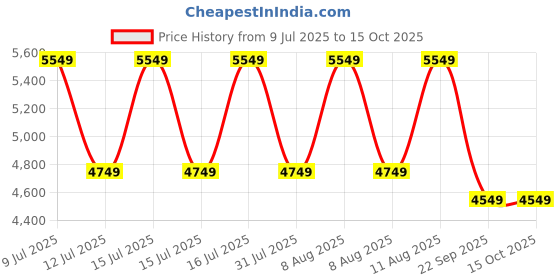 healthkart.com GNC Pro Performance 100% Whey Protein & Black Shaker 700 ml Combo,  4 lb  Chocolate Supreme  gnc Price History Graph from 9 Jul 2025 to 14 Oct 2025