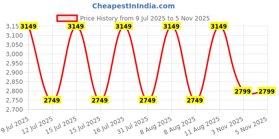 healthkart.com GNC Pro Performance 100% Whey Protein & Gym Bag Combo,  2 lb  Chocolate Fudge  gnc Price History Graph from 9 Jul 2025 to 5 Nov 2025