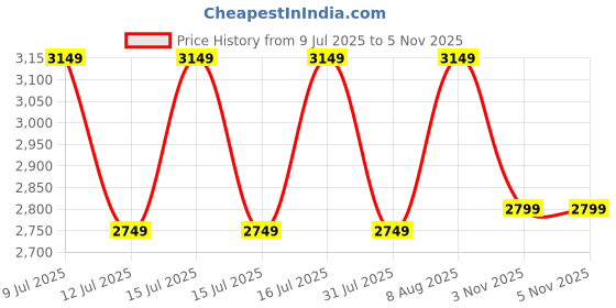 healthkart.com GNC Pro Performance 100% Whey Protein & Gym Bag Combo,  2 lb  Chocolate Supreme  gnc Price History Graph from 9 Jul 2025 to 4 Nov 2025
