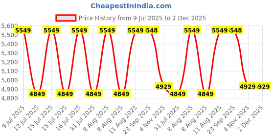 healthkart.com GNC Pro Performance 100% Whey Protein & Gym Bag Combo,  4 lb  Chocolate Fudge  gnc Price History Graph from 9 Jul 2025 to 1 Dec 2025