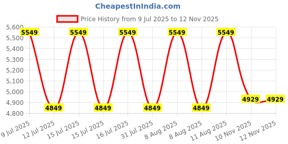 healthkart.com GNC Pro Performance 100% Whey Protein & Gym Bag Combo,  4 lb  Chocolate Supreme  gnc Price History Graph from 9 Jul 2025 to 11 Nov 2025