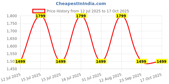 healthkart.com GNC Pro Performance Beginner's Protein,  2.2 lb  Chocolate  gnc Price History Graph from 12 Jul 2025 to 16 Oct 2025