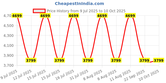 healthkart.com GNC Pro Performance Bulk 1340,  8.8 lb  Double Chocolate  gnc Price History Graph from 9 Jul 2025 to 9 Oct 2025