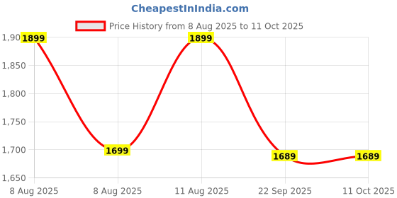 healthkart.com GNC Pro Performance Creatine+ Electrolytes, Cola 0.88 lb gnc Price History Graph from 8 Aug 2025 to 10 Oct 2025
