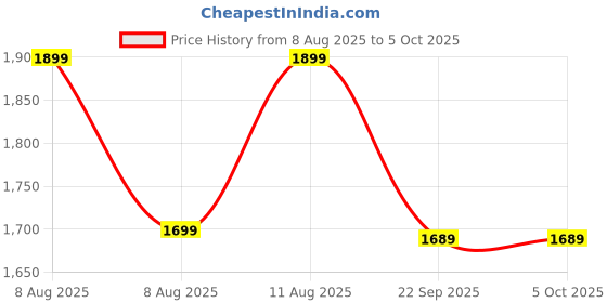 healthkart.com GNC Pro Performance Creatine+ Electrolytes, Lemon 0.88 lb gnc Price History Graph from 8 Aug 2025 to 5 Oct 2025