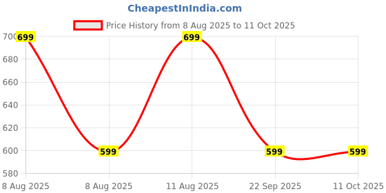 healthkart.com GNC Pro Performance Creatine+ Electrolytes, Orange 0.22 lb gnc Price History Graph from 8 Aug 2025 to 11 Oct 2025