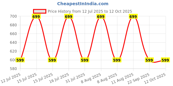 healthkart.com GNC Pro Performance L-Carnitine (500 mg),  60 tablet(s)  Unflavoured  gnc Price History Graph from 12 Jul 2025 to 11 Oct 2025