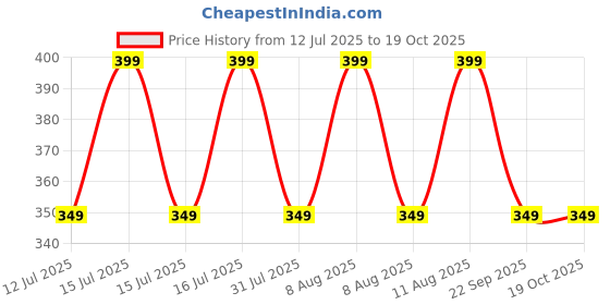 healthkart.com GNC Pro Performance L-Carnitine (500mg),  30 tablet(s)  Unflavoured  gnc Price History Graph from 12 Jul 2025 to 18 Oct 2025