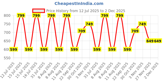 healthkart.com GNC Pro Performance L-Glutamine 5000mg,  0.55 lb  Unflavoured  gnc Price History Graph from 12 Jul 2025 to 2 Dec 2025