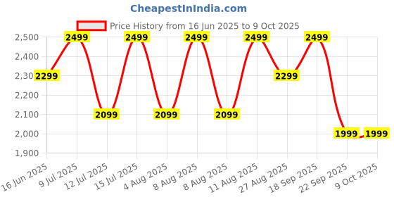 healthkart.com GNC Pro Performance Power Protein,  2 lb  Double Rich Chocolate  gnc Price History Graph from 16 Jun 2025 to 9 Oct 2025