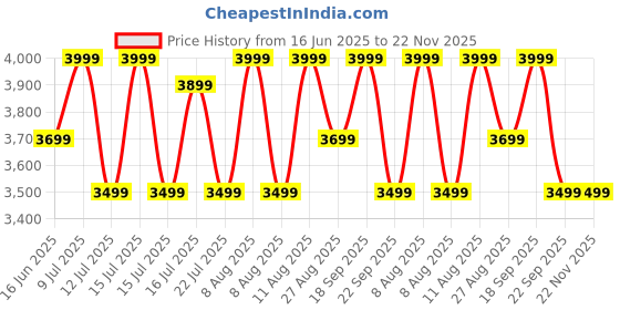 healthkart.com GNC Pro Performance Power Protein,  4 lb  Double Rich Chocolate  gnc Price History Graph from 16 Jun 2025 to 22 Nov 2025