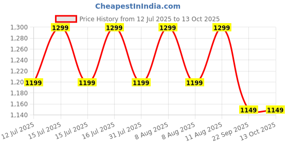 healthkart.com GNC Pro Performance Pre-Workout,  0.79 lb  Blue Raspberry  gnc Price History Graph from 12 Jul 2025 to 12 Oct 2025