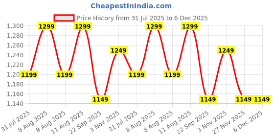 healthkart.com GNC Pro Performance Pre-Workout,  0.79 lb  Fruit Punch  gnc Price History Graph from 31 Jul 2025 to 5 Dec 2025