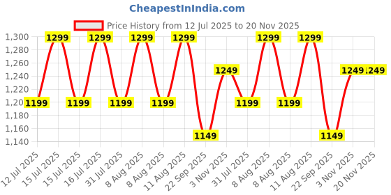 healthkart.com GNC Pro Performance Pre-Workout,  0.79 lb  Green Apple  gnc Price History Graph from 12 Jul 2025 to 20 Nov 2025
