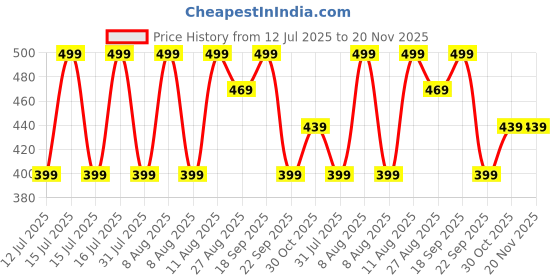 healthkart.com GNC Pro Performance Pure Micronized Creatine Monohydrate,  Blueberry  0.22 lb  gnc Price History Graph from 12 Jul 2025 to 20 Nov 2025