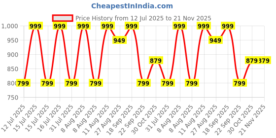 healthkart.com GNC Pro Performance Pure Micronized Creatine Monohydrate,  Blueberry  0.55 lb  gnc Price History Graph from 12 Jul 2025 to 20 Nov 2025