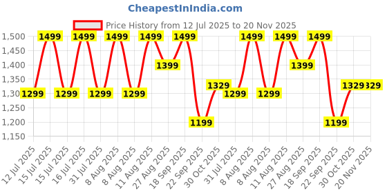 healthkart.com GNC Pro Performance Pure Micronized Creatine Monohydrate,  Blueberry  0.88 lb  gnc Price History Graph from 12 Jul 2025 to 20 Nov 2025