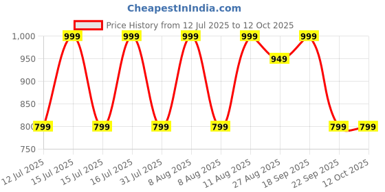 healthkart.com GNC Pro Performance Pure Micronized Creatine Monohydrate,  Cranberry  0.55 lb  gnc Price History Graph from 12 Jul 2025 to 12 Oct 2025
