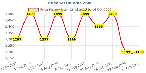 healthkart.com GNC Pro Performance Pure Micronized Creatine Monohydrate,  Cranberry  0.88 lb  gnc Price History Graph from 12 Jul 2025 to 16 Oct 2025