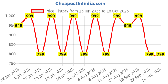healthkart.com GNC Pro Performance Pure Micronized Creatine Monohydrate,  Orange  0.55 lb  gnc Price History Graph from 16 Jun 2025 to 18 Oct 2025