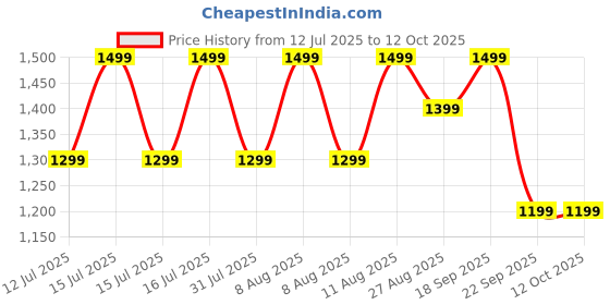 healthkart.com GNC Pro Performance Pure Micronized Creatine Monohydrate,  Orange  0.88 lb  gnc Price History Graph from 12 Jul 2025 to 12 Oct 2025