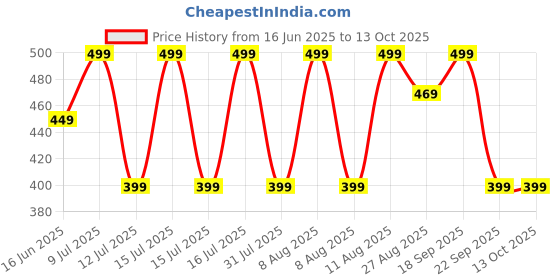 healthkart.com GNC Pro Performance Pure Micronized Creatine Monohydrate,  Unflavoured  0.22 lb  gnc Price History Graph from 16 Jun 2025 to 13 Oct 2025