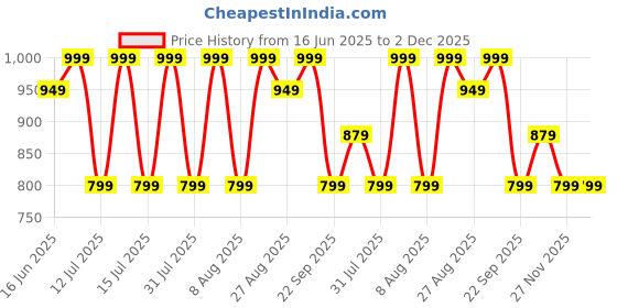 healthkart.com GNC Pro Performance Pure Micronized Creatine Monohydrate, Unflavoured 0.55 lb gnc Price History Graph from 16 Jun 2025 to 2 Dec 2025