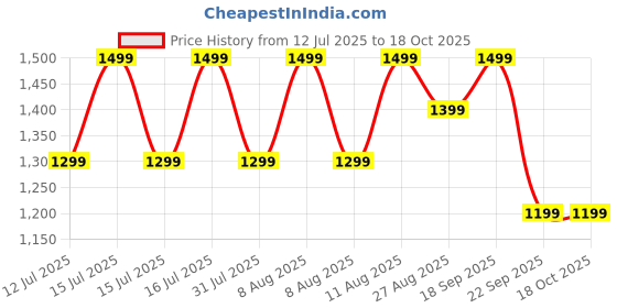 healthkart.com GNC Pro Performance Pure Micronized Creatine Monohydrate,  Unflavoured  0.88 lb  gnc Price History Graph from 12 Jul 2025 to 18 Oct 2025