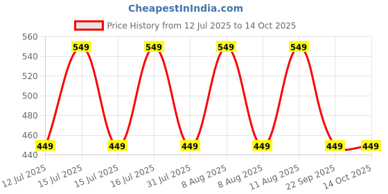 healthkart.com GNC Pro Performance Pure Micronized Creatine Monohydrate,  Unflavoured with Black Plastic Shaker  0.22 lb  gnc Price History Graph from 12 Jul 2025 to 13 Oct 2025