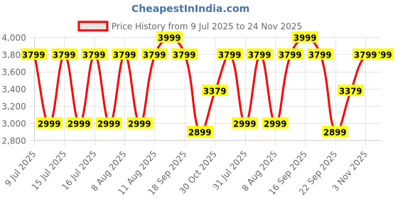 healthkart.com GNC Pro Performance Weight Gainer,  11 lb  Double Chocolate  gnc Price History Graph from 9 Jul 2025 to 24 Nov 2025