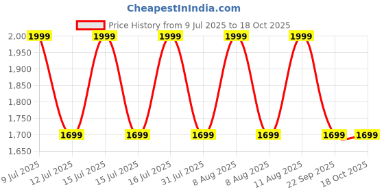 healthkart.com GNC Pro Performance Weight Gainer,  5 lb  Double Chocolate  gnc Price History Graph from 9 Jul 2025 to 18 Oct 2025
