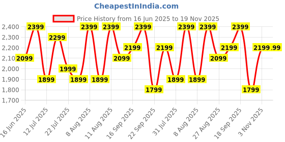 healthkart.com GNC Pro Performance Weight Gainer,  6.6 lb  Double Chocolate  gnc Price History Graph from 16 Jun 2025 to 18 Nov 2025