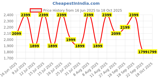 healthkart.com GNC Pro Performance Weight Gainer,  6.6 lb  Vanilla Ice Cream  gnc Price History Graph from 16 Jun 2025 to 18 Oct 2025