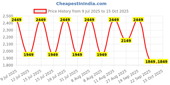 healthkart.com GNC Pro Performance Weight Gainer & Black Plastic Shaker 750ml Combo,  6.6 lb  Double Chocolate  gnc Price History Graph from 9 Jul 2025 to 14 Oct 2025