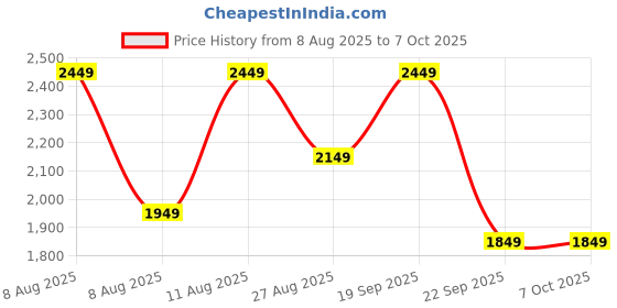 healthkart.com GNC Pro Performance Weight Gainer & Black Plastic Shaker 750ml Combo, 6.6 lb Vanilla Ice Cream gnc Price History Graph from 8 Aug 2025 to 5 Oct 2025