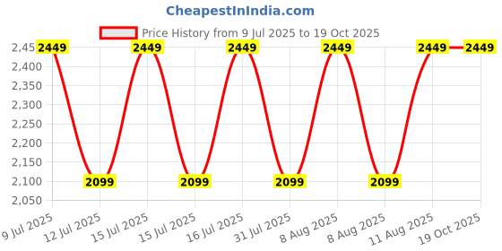 healthkart.com GNC Pro Performance Weight Gainer & Gym Bag Combo,  6.6 lb  Double Chocolate  gnc Price History Graph from 9 Jul 2025 to 18 Oct 2025