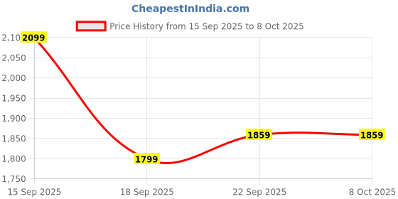 healthkart.com GNC Select Whey Protein, 2.2 lb Chocolate (with Shaker) gnc Price History Graph from 15 Sep 2025 to 4 Oct 2025