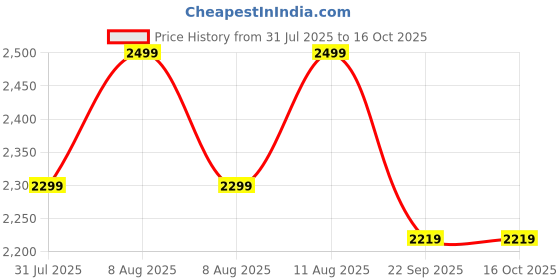 healthkart.com GNC Triflex Fast Acting,  120 tablet(s)  gnc Price History Graph from 31 Jul 2025 to 15 Oct 2025