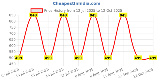 healthkart.com GNC Triple Ginseng Root,  60 capsules  gnc Price History Graph from 12 Jul 2025 to 12 Oct 2025