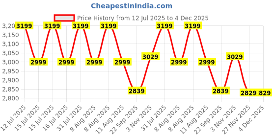 healthkart.com GNC Triple Strength Fish Oil, 240 softgels gnc Price History Graph from 12 Jul 2025 to 4 Dec 2025