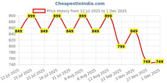 healthkart.com GNC Triple Strength Fish Oil,  60 softgels  gnc Price History Graph from 12 Jul 2025 to 30 Nov 2025
