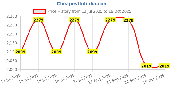 healthkart.com GNC Triple Strength Fish Oil & Mega Men 50 Plus Combo,  2 Piece(s)/Pack  gnc Price History Graph from 12 Jul 2025 to 16 Oct 2025