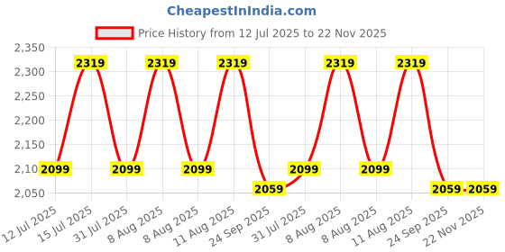 healthkart.com GNC Triple Strength Fish Oil & Mega Men Multivitamin Combo, 2 Piece(s)/Pack gnc Price History Graph from 12 Jul 2025 to 22 Nov 2025