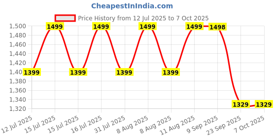 healthkart.com GNC Triple Strength Fish Oil & Mega Men One Daily Multivitamin Combo,  2 Piece(s)/Pack  gnc Price History Graph from 12 Jul 2025 to 4 Oct 2025